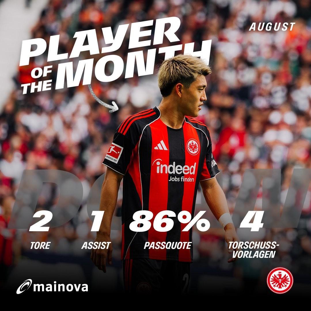 德甲2场2球1助攻，堂安律当选法兰克福8月最佳球员